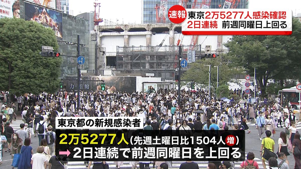 東京で新たに2万5277人の感染確認　2日連続で前の週の同じ曜日の人数を上回る