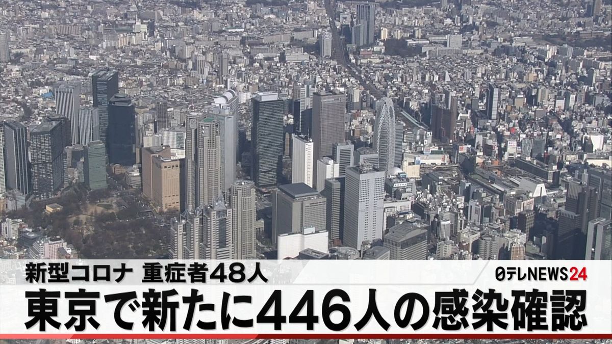 東京で新たに４４６人感染　重症者は４８人