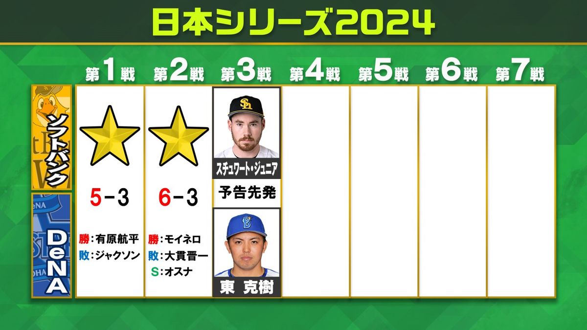 【日本シリーズ】ソフトバンクが敵地で2連勝　DeNAの反撃及ばず　戦いの場を福岡に移し第3戦先発はスチュワートJr.と東克樹