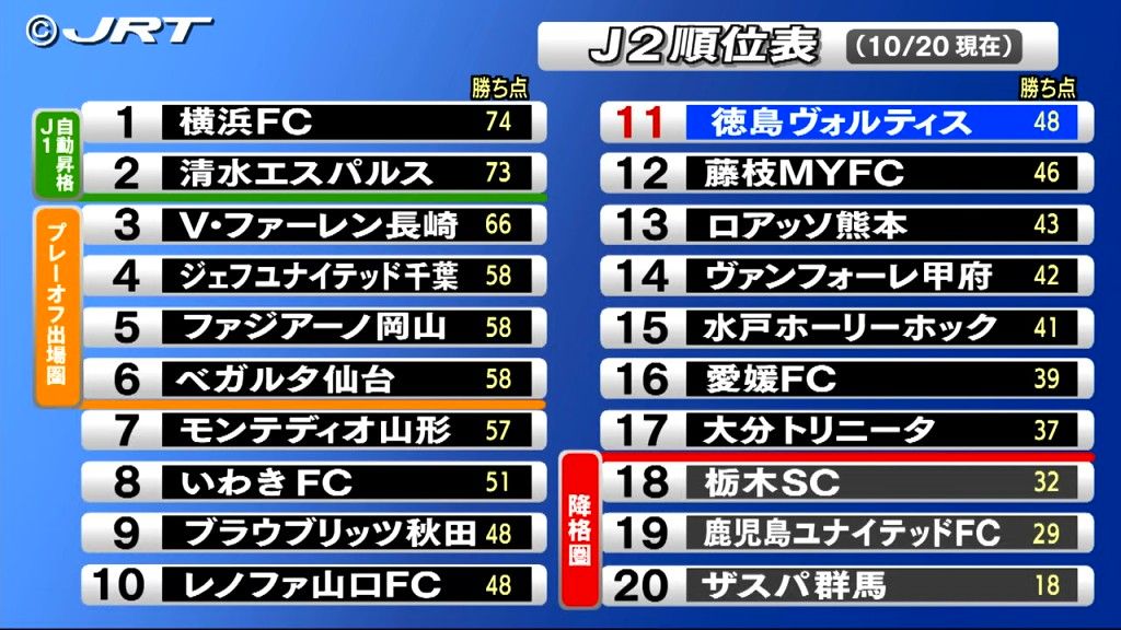 プレーオフ進出とJ1昇格の可能性は残るか　ヴォルティスはホームで藤枝MYFCと対戦【徳島】