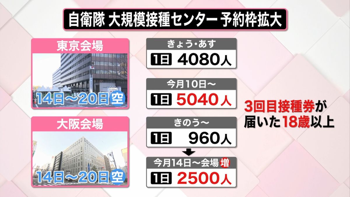防衛省によると、来週14日から20日分の予約は、東京も大阪もまだ空いている状況だという