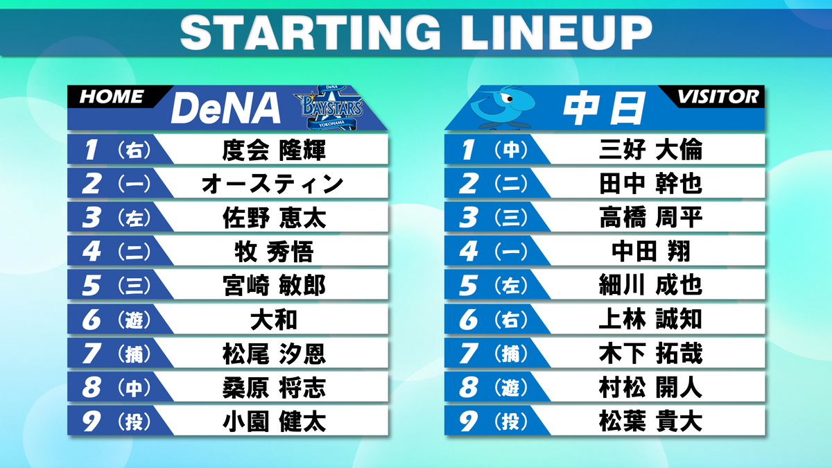 【スタメン】首位中日3季ぶりの5連勝へ松葉貴大が今季初先発　DeNA小園健太はプロ初先発で1軍デビュー