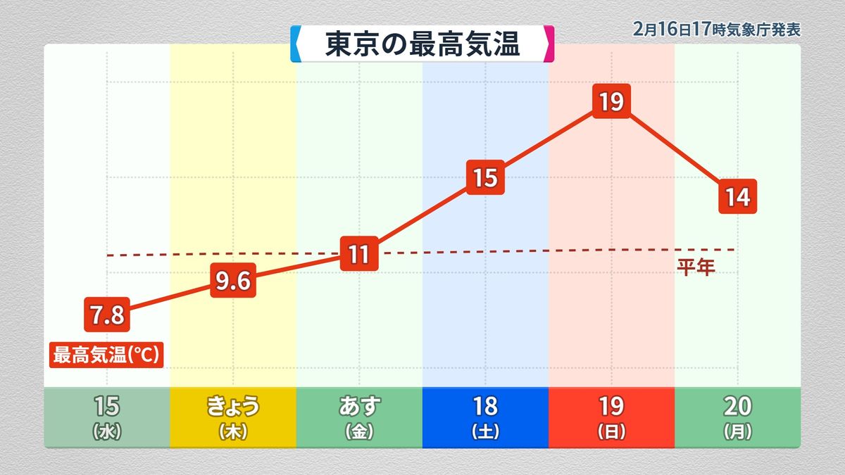 東京の最高気温の推移（予想）