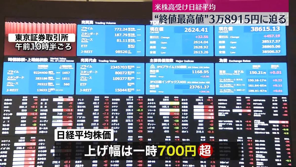 日経平均、米株高受け上昇　終値の史上最高値まで一時あと50円に