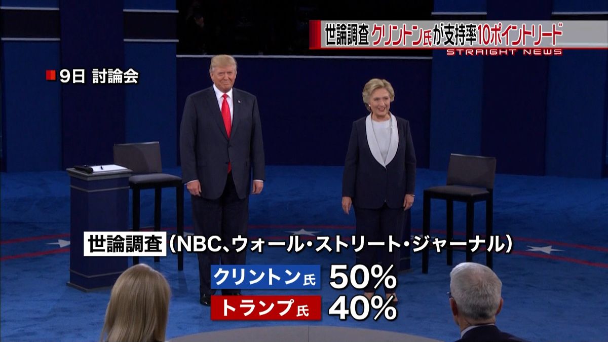 ２回目の討論会終え…クリントン氏がリード