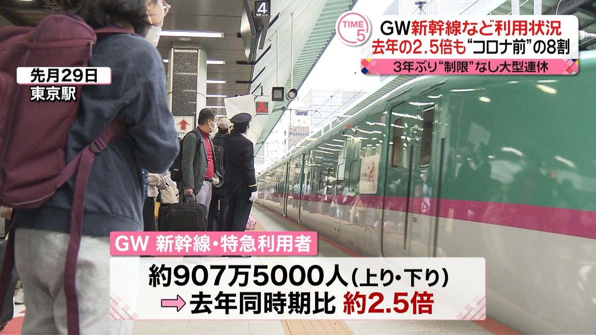 ３年ぶり“制限なし”GW　新幹線など 去年の2.5倍の利用者も…“コロナ前”の8割