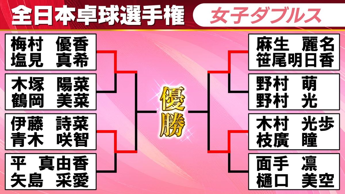 【卓球】女子ダブルス4強　伊藤詩菜・青木咲智の高校生ペアが勝ち上がる　どのペアが勝っても初優勝