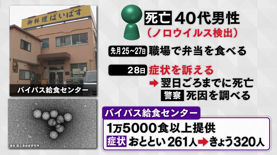 仕出し業者の弁当による集団食中毒　弁当を食べた40代の男性死亡　岐阜・岐南町