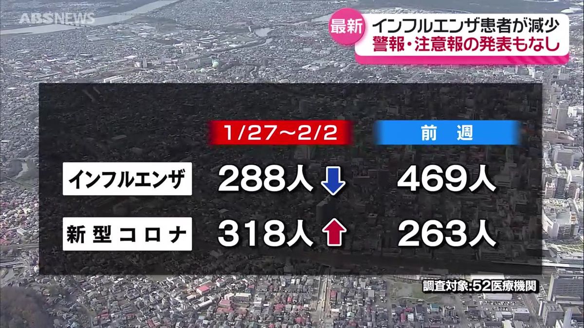 秋田県内　インフルエンザの患者数が減少　警報・注意報発表の地域はなし