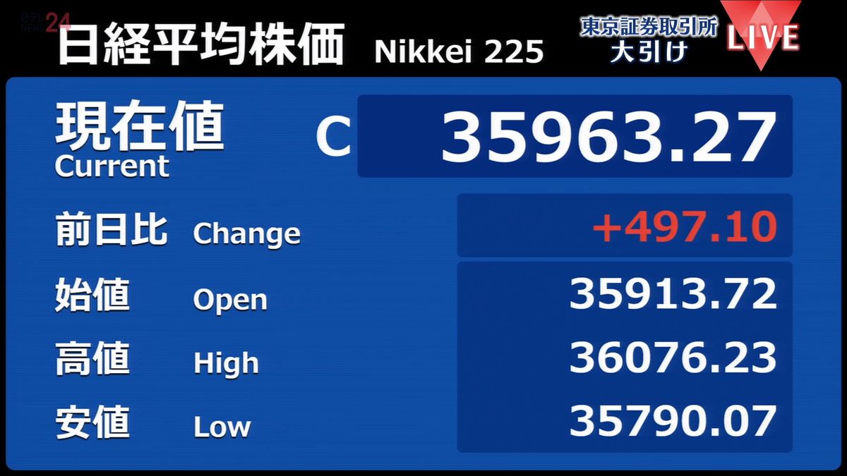 日経平均497円高　終値で90年2月以来の34年ぶり高値に