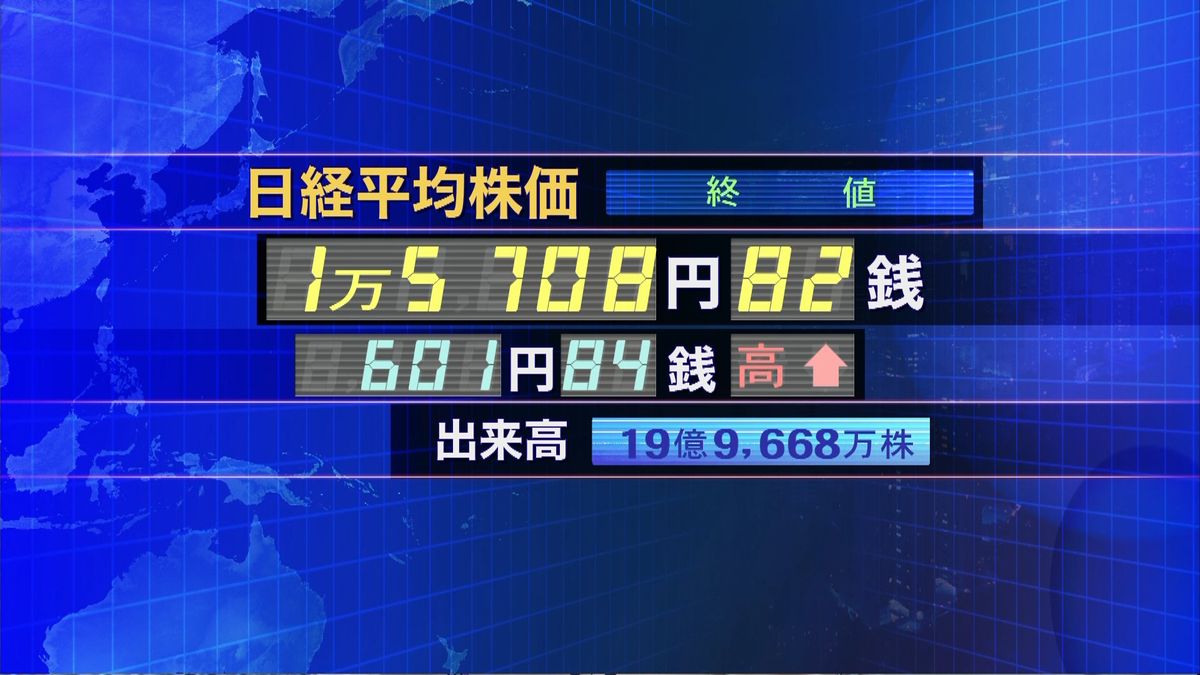 日経平均６０１円高　終値１万５７０８円