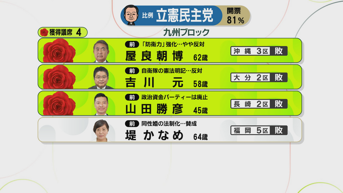 立憲・前職の山田勝彦氏　議員比例代表九州ブロックで復活当選確実《長崎》