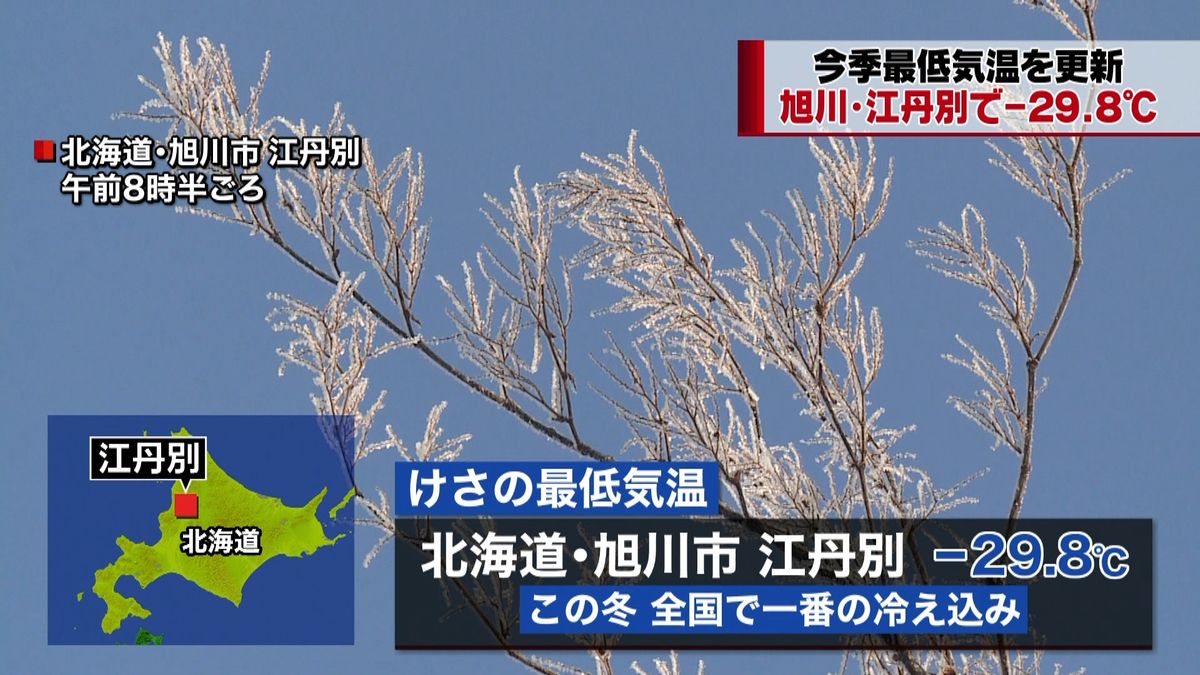 北海道江丹別で今季最低気温－２９．８℃