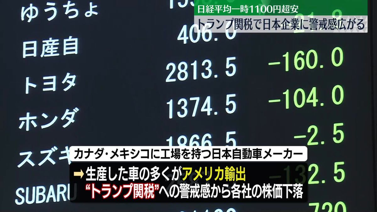 日経平均一時1100円超安　“トランプ関税”で日本企業に警戒感広がる