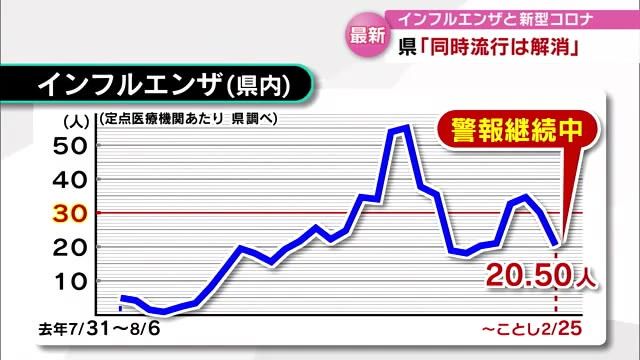 インフルエンザ・新型コロナともに減少　　県「同時流行は解消された」　大分