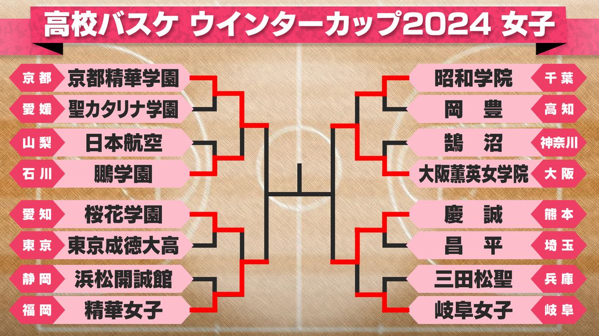 高校バスケ　ウインターカップ2024女子のトーナメント表