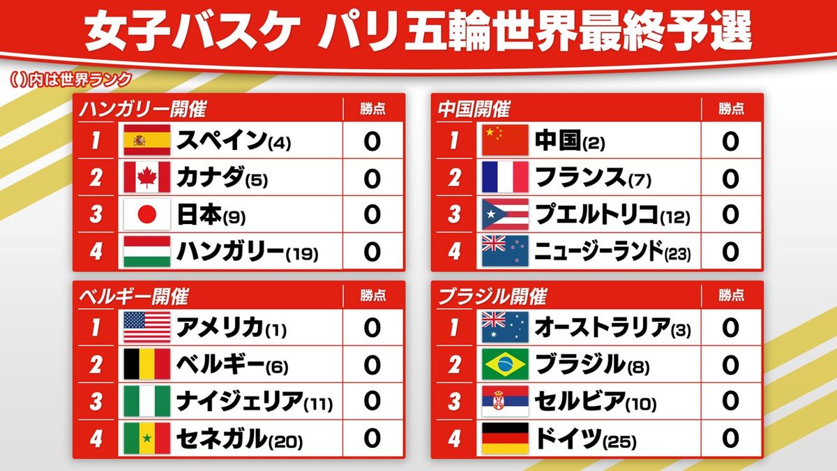 【女子バスケ】激戦必至のパリ五輪出場をかけた最終予選　日本は世界4位のスペインと初戦