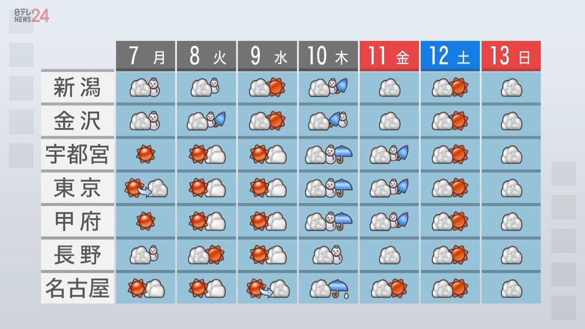 【天気】日本海側は落雪など注意、太平洋側は晴れ間出る所多く