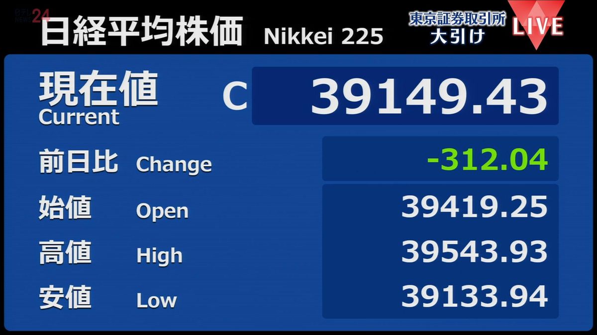 日経平均312円安　終値3万9149円