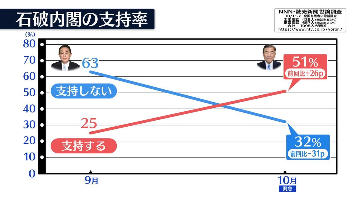 石破内閣　支持51％　支持しない32％　先月の岸田内閣の支持率に比べ26p上昇　NNN世論調査