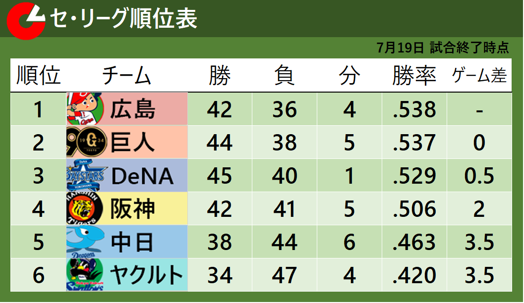 セ・リーグ順位表】広島が巨人を抜き首位に返り咲き 乱打戦制した3位・DeNAは首位まで0.5ゲーム差｜日テレNEWS NNN