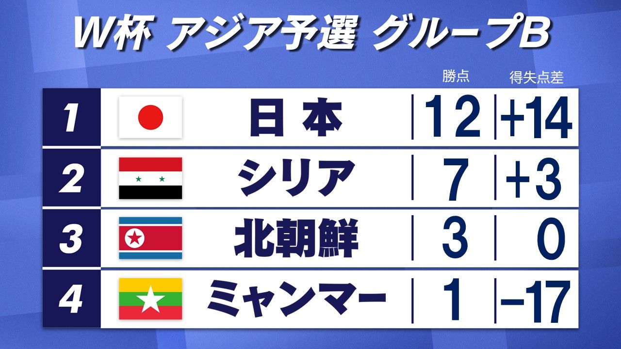 森保監督「一つ前に進んだ」サッカー日本代表不戦勝で“無傷の4連勝” 26年W杯のアジア最終予選進出が決定 （2024年3月30日掲載）｜日テレNEWS  NNN