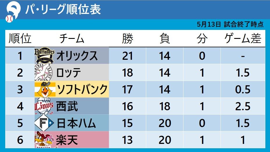 【パ・リーグ順位表】首位オリックスが16安打8得点の快勝　西武エース高橋がリーグトップに並ぶ4勝目　順位の変動はなし