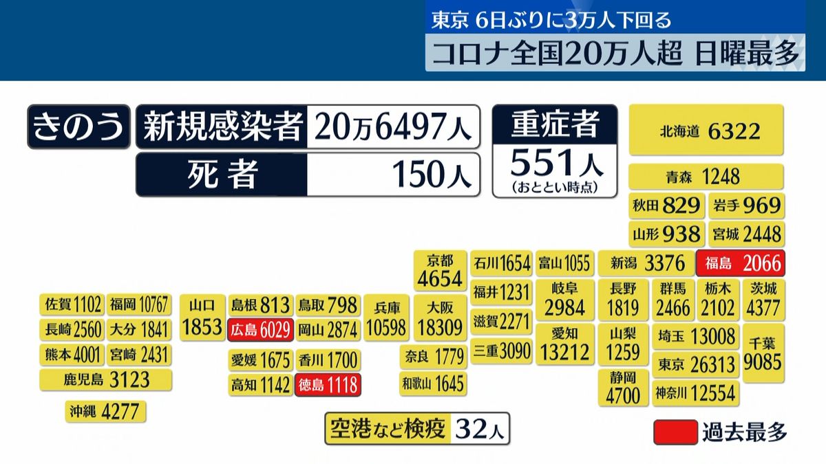 全国で新たに20万6497人の感染確認　死者は150人