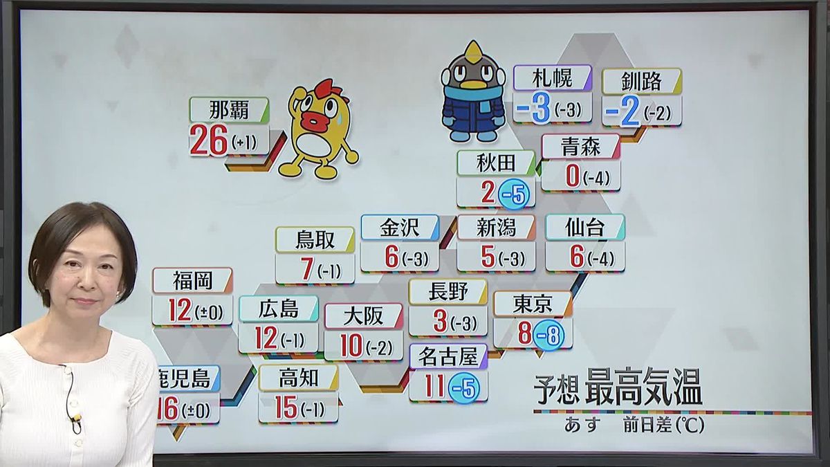 【2日の天気】東京は真冬並みの寒さ、沖縄では夏日に