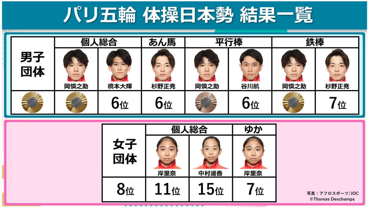 【体操】日本勢結果一覧　全てのメダルに岡慎之助が絡む