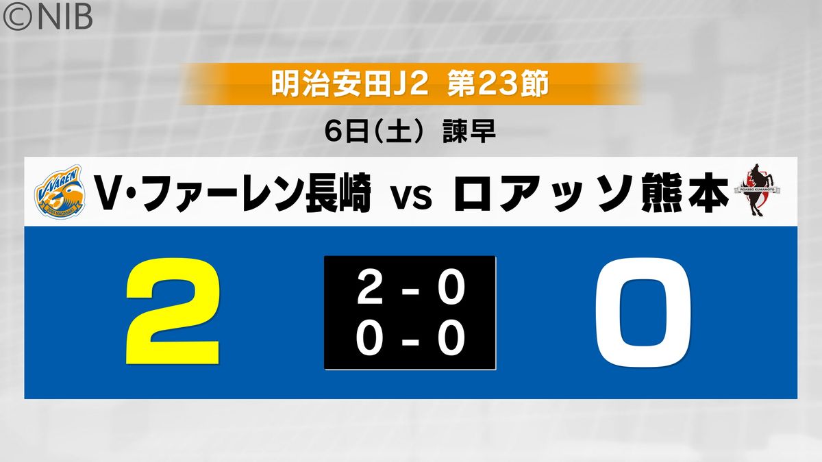 負けなし「21」に更新 J2歴代2位の記録　V・ファーレン長崎が熊本に快勝し首位キープ《長崎》