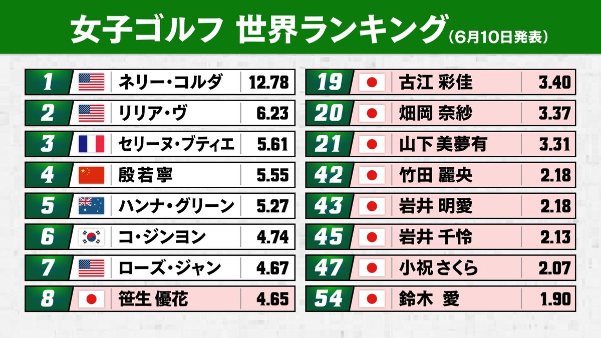 【女子ゴルフ世界ランク】笹生優花が日本トップの8位　古江彩佳の躍進で五輪2枠目はし烈な争い