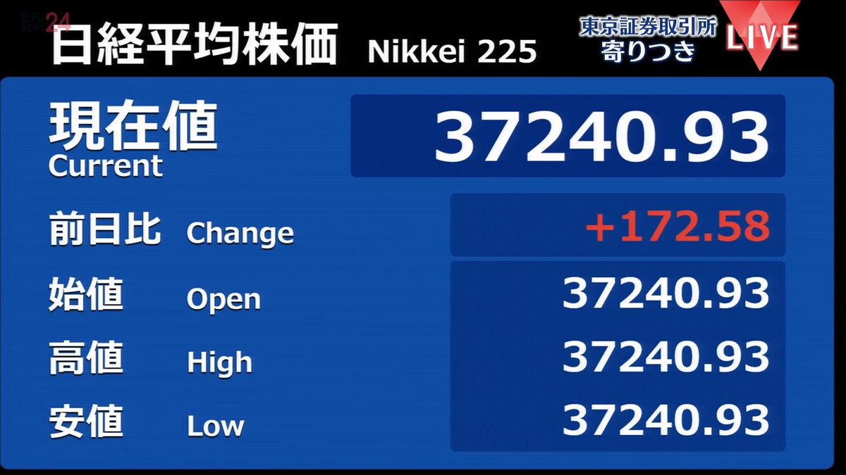 日経平均　前営業日比172円高で寄りつき