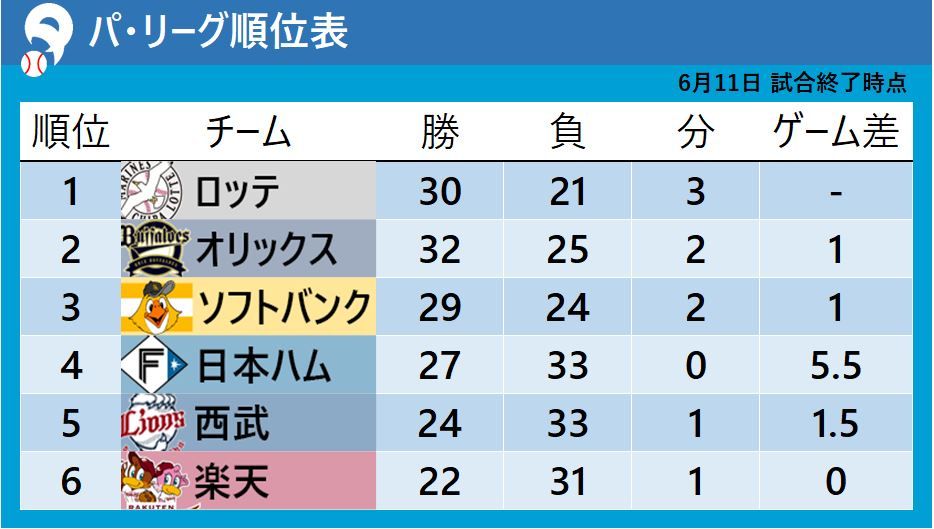 【パ・リーグ順位表】ロッテがパ勢唯一勝利で首位固め　西武は最下位の楽天とゲーム差0で並ぶ