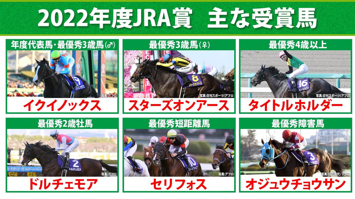 【JRA賞】イクイノックス圧倒的支持で2022年年度代表馬を受賞 障害馬はオジュウチョウサンが2年連続5度目の受賞