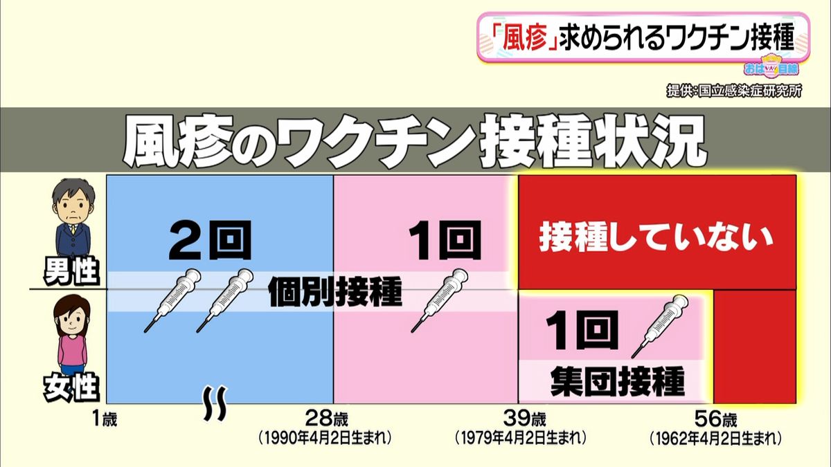 ９５％が大人“風疹感染者”異例の事態に