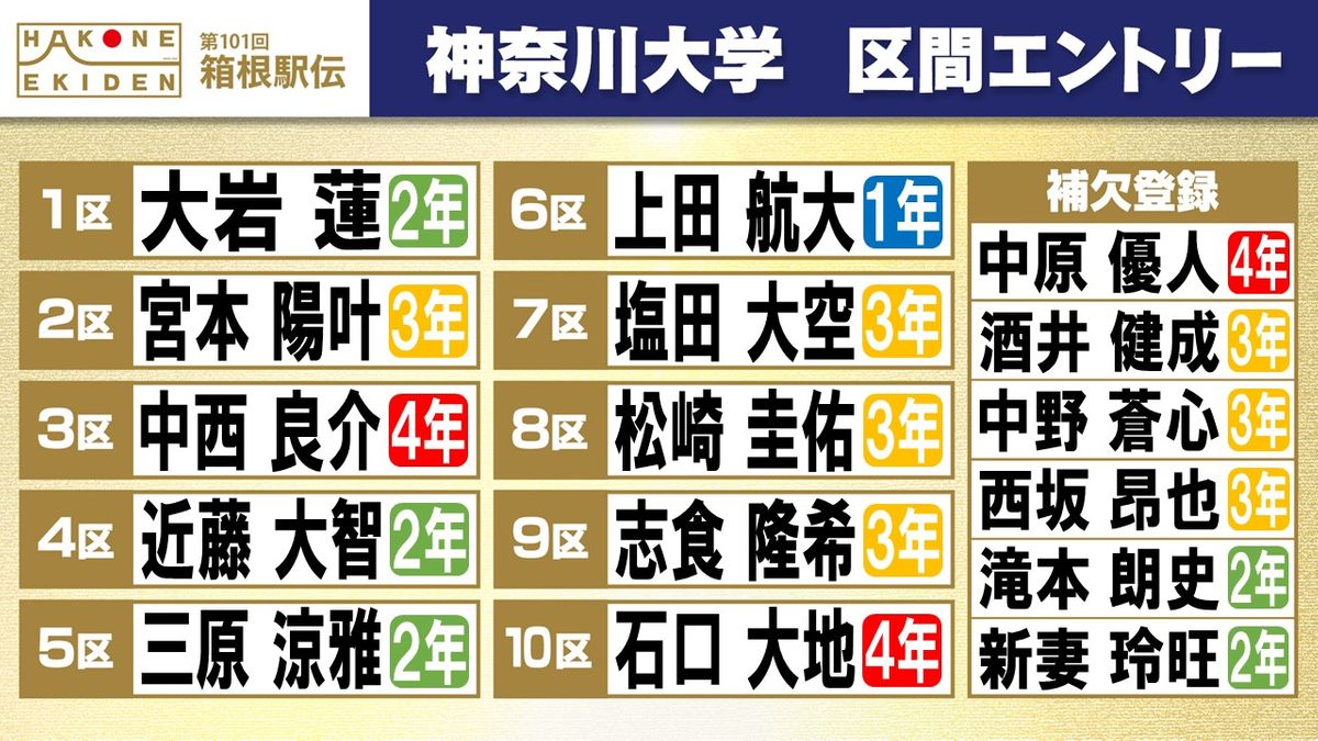 【箱根駅伝】神奈川大学 3年生エース・宮本陽叶を2区に配置　8年ぶりシード権獲得へ