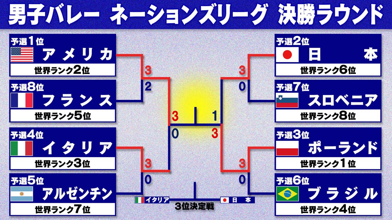 【男子バレー】3位決定戦で日本はイタリアと激突　ネーションズリーグ初のメダルを懸けた最終戦へ