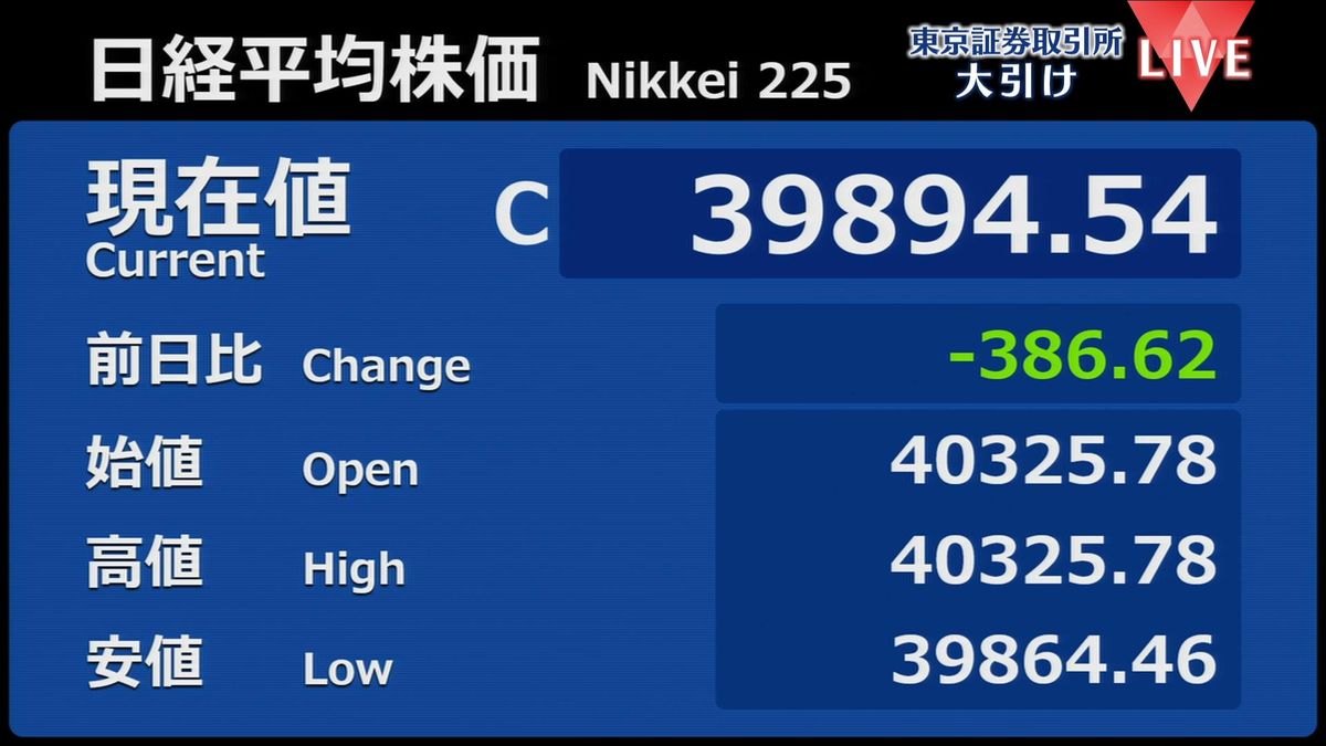 日経平均386円安　終値3万9894円