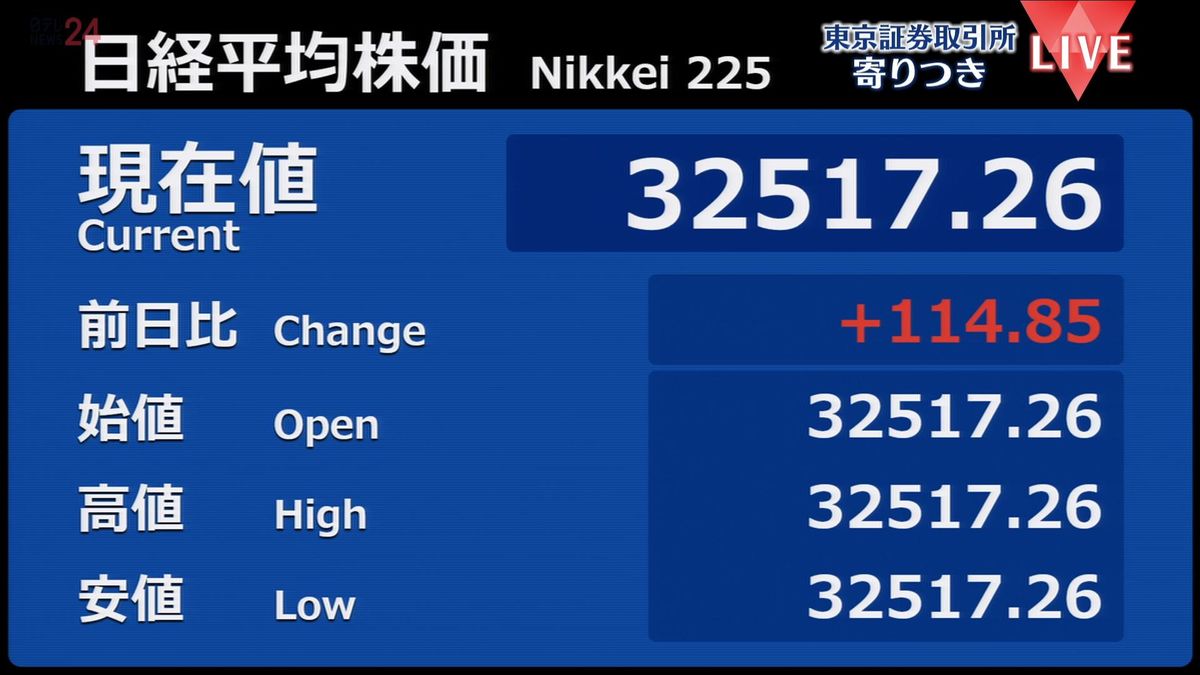 日経平均　前営業日比114円高で寄りつき