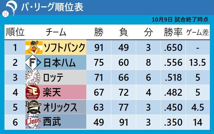 【パ・リーグ順位表】全日程が終了　西武は50勝届かず　最終戦は4時間超えも引き分け