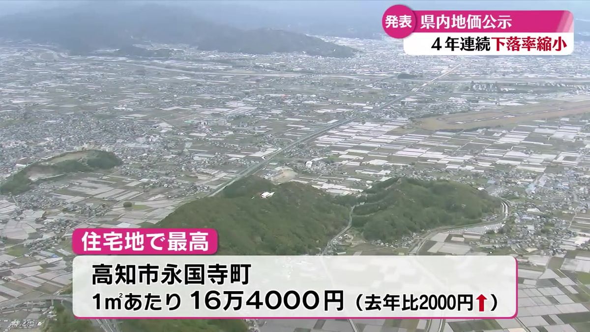 高知市などで需要回復の影響か 県内の地価下落率は前年比-0.2％  下落率4年連続で縮小【高知】 