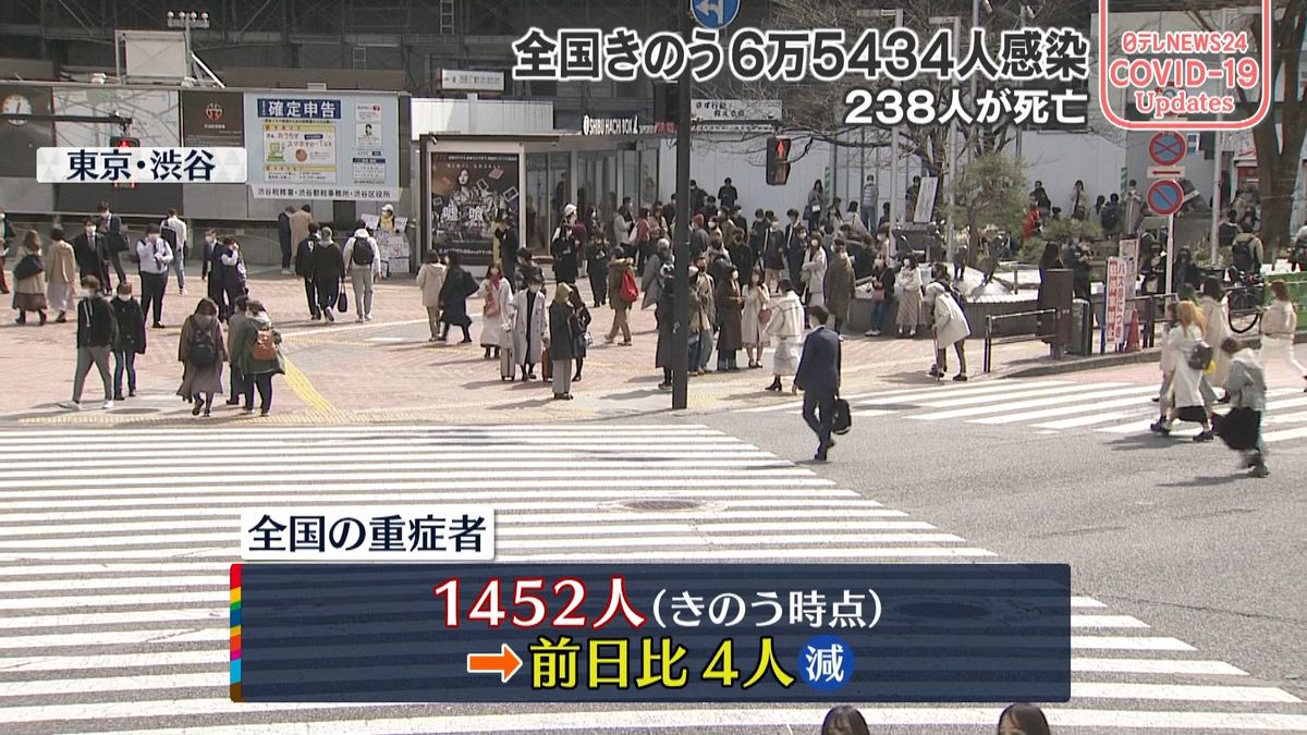 全国の重症者1452人　4日連続で減少（1日時点）