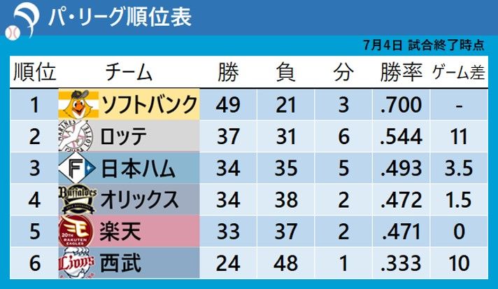 7月4日終了時点でのパ・リーグ順位表