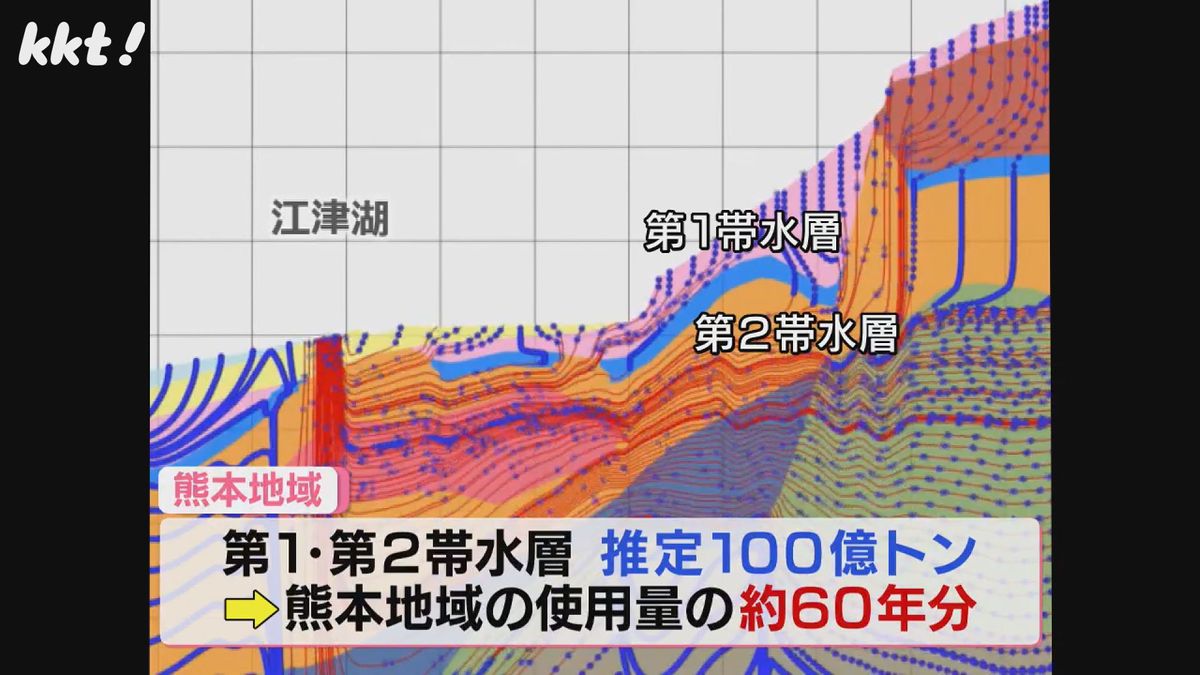 熊本地域の水の流れの断面図(株式会社地圏環境テクノロジー2024)