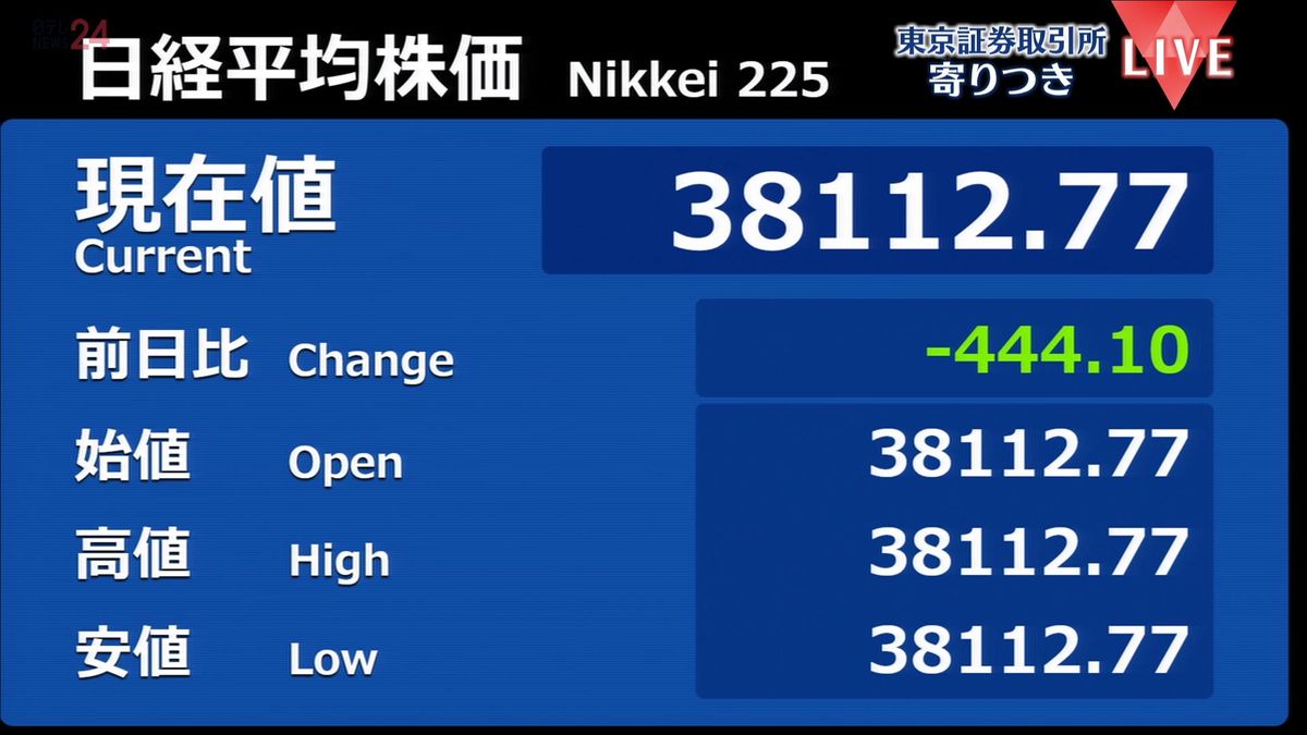 日経平均　前営業日比444円安で寄りつき