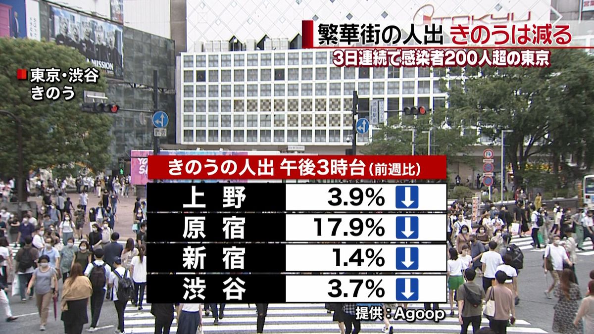 東京の繁華街、１１日は人出が減少