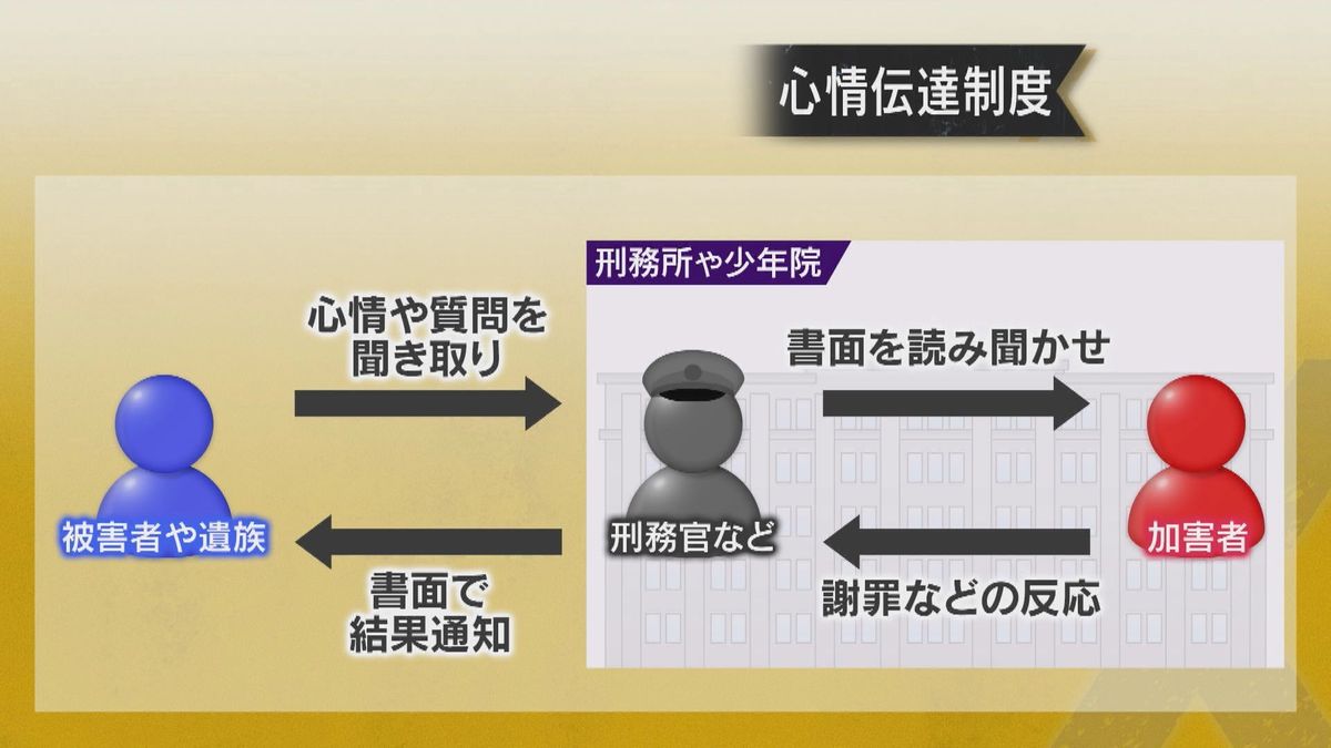 心情伝達制度とは