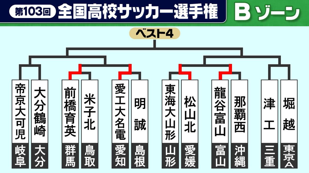 【高校サッカー選手権】前橋育英が強さを見せつけ1回戦突破　愛工大名電が大量6得点で勝利　龍谷富山はPK戦で那覇西を破る