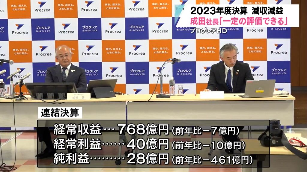 減収減益　成田社長「一定の評価できる」プロクレアＨＤ　2023年度決算